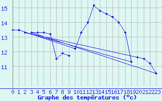 Courbe de tempratures pour Ballyhaise, Cavan