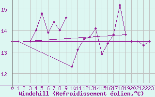 Courbe du refroidissement olien pour Leucate (11)