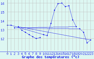 Courbe de tempratures pour Lanmeur (29)