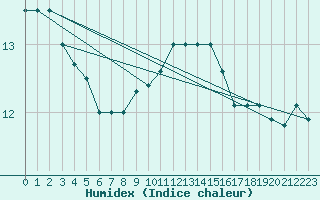 Courbe de l'humidex pour Johnstown Castle