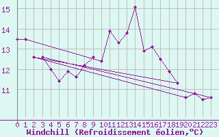 Courbe du refroidissement olien pour Figari (2A)