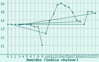 Courbe de l'humidex pour Sint Katelijne-waver (Be)