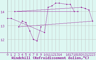 Courbe du refroidissement olien pour Marsillargues (34)