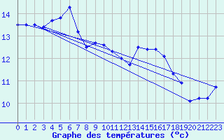 Courbe de tempratures pour Santander (Esp)