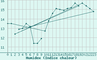 Courbe de l'humidex pour Cap Bar (66)