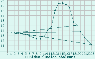Courbe de l'humidex pour Tarancon