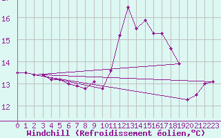 Courbe du refroidissement olien pour La Roche-sur-Yon (85)