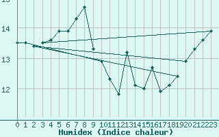 Courbe de l'humidex pour la bouée 62148