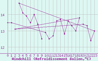 Courbe du refroidissement olien pour Langres (52) 