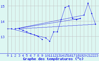 Courbe de tempratures pour Ile de Groix (56)