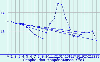 Courbe de tempratures pour Le Touquet (62)