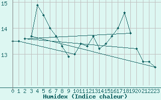 Courbe de l'humidex pour Le Touquet (62)