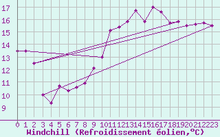 Courbe du refroidissement olien pour Reims-Prunay (51)