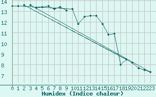 Courbe de l'humidex pour Aix-la-Chapelle (All)