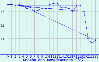 Courbe de tempratures pour Brest (29)