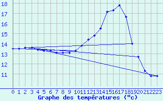 Courbe de tempratures pour La Poblachuela (Esp)
