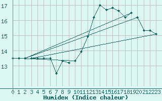 Courbe de l'humidex pour Capo Caccia