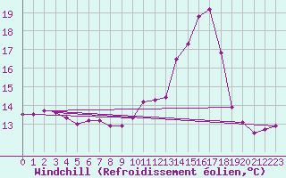 Courbe du refroidissement olien pour Chailles (41)