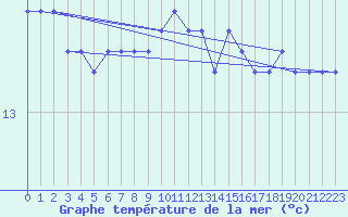 Courbe de temprature de la mer  pour la bouée 62304