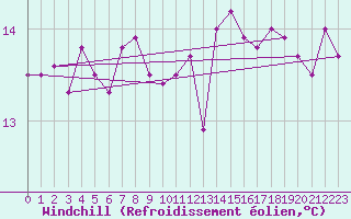Courbe du refroidissement olien pour Biarritz (64)