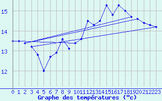 Courbe de tempratures pour Quimperl (29)