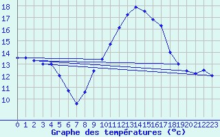 Courbe de tempratures pour Andjar