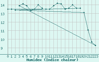 Courbe de l'humidex pour Herhet (Be)