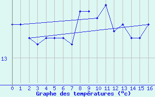 Courbe de tempratures pour Cabo Peas