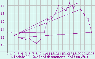 Courbe du refroidissement olien pour Trgueux (22)