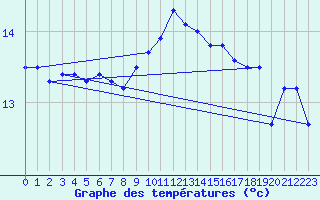 Courbe de tempratures pour Bziers Cap d
