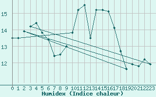 Courbe de l'humidex pour Ile Rousse (2B)