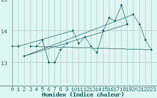Courbe de l'humidex pour Moldova Veche