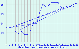 Courbe de tempratures pour Izegem (Be)