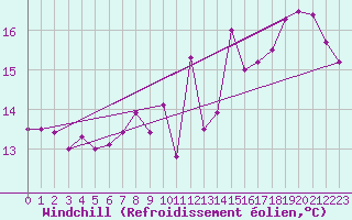 Courbe du refroidissement olien pour Roanne (42)