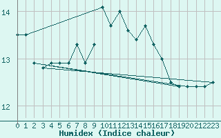 Courbe de l'humidex pour le bateau MERFR17