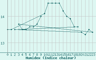 Courbe de l'humidex pour Narbonne-Ouest (11)