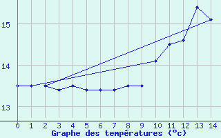 Courbe de tempratures pour Saint-Didier-sur-Beaujeu (69)