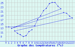 Courbe de tempratures pour Gros-Rderching (57)