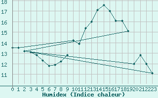 Courbe de l'humidex pour Cointe - Lige (Be)