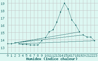 Courbe de l'humidex pour Neuville-de-Poitou (86)