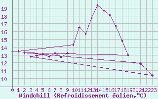 Courbe du refroidissement olien pour Doberlug-Kirchhain