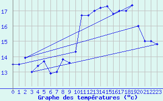 Courbe de tempratures pour Ile Rousse (2B)