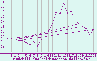 Courbe du refroidissement olien pour Albi (81)