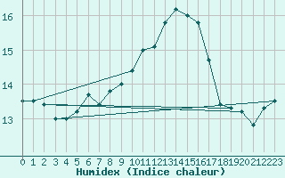 Courbe de l'humidex pour Ploudalmezeau (29)