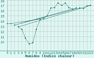 Courbe de l'humidex pour Pointe de Chassiron (17)