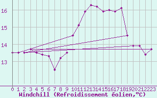 Courbe du refroidissement olien pour Evreux (27)