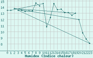 Courbe de l'humidex pour Capo Palinuro
