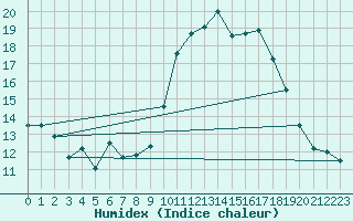 Courbe de l'humidex pour Cherbourg (50)