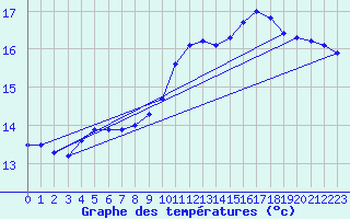 Courbe de tempratures pour Belfort-Dorans (90)