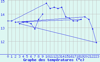 Courbe de tempratures pour Marnitz